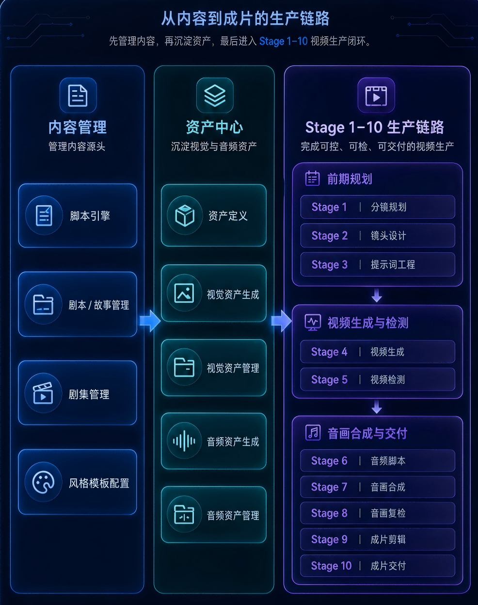 Stage 0–10 全链路生产闭环